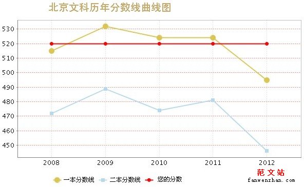 2013年高考估分：北京520分左右能报什么大学6317.jpg